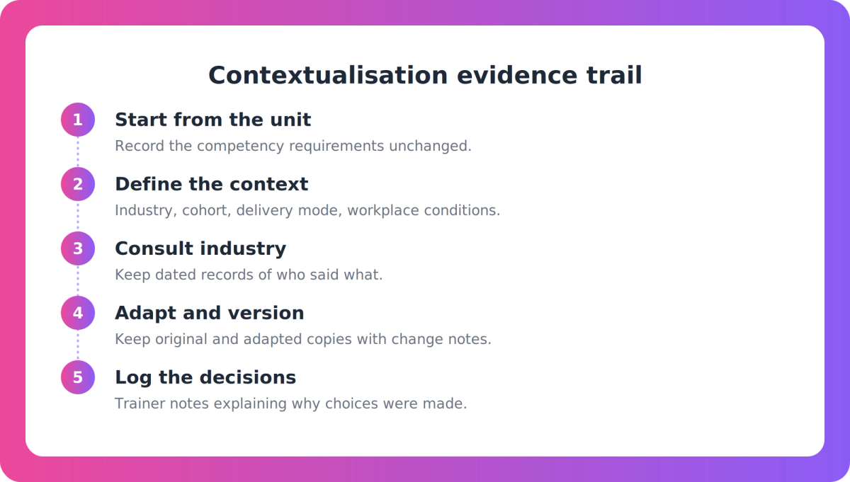 Six-step flow from unit of competency to defined context, industry consultation, adaptation, versioning and decision logging.