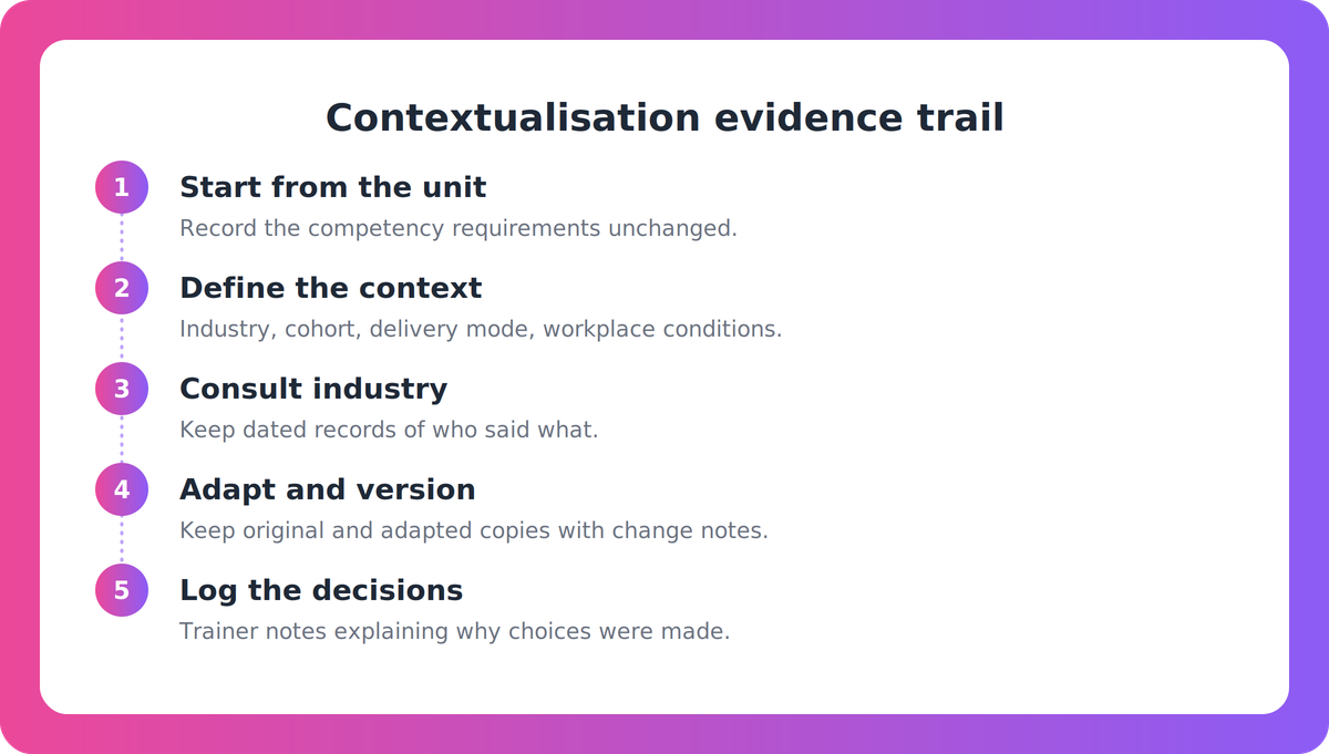 Six-step flow from unit of competency to defined context, industry consultation, adaptation, versioning and decision logging.
