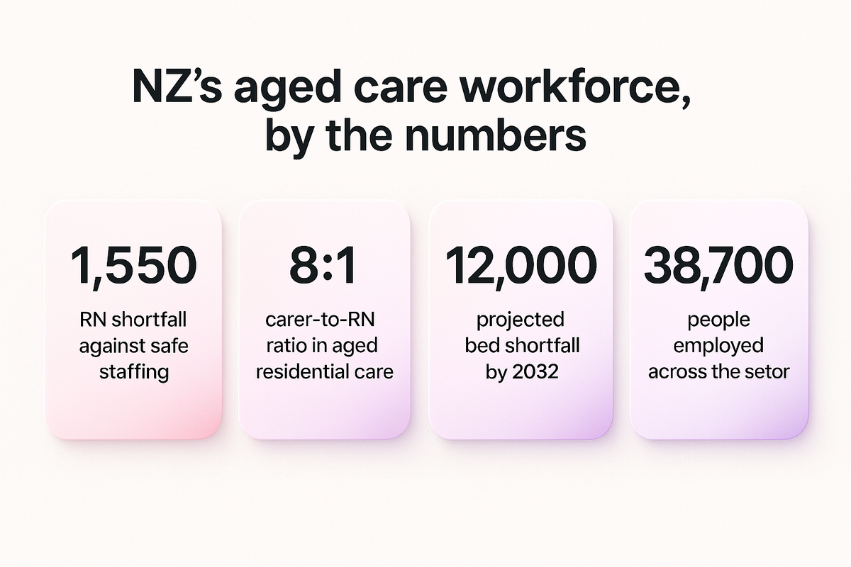 Four statistics showing New Zealand's aged care workforce gap: RN shortfall, carer-to-RN ratio, bed shortfall and total sector headcount