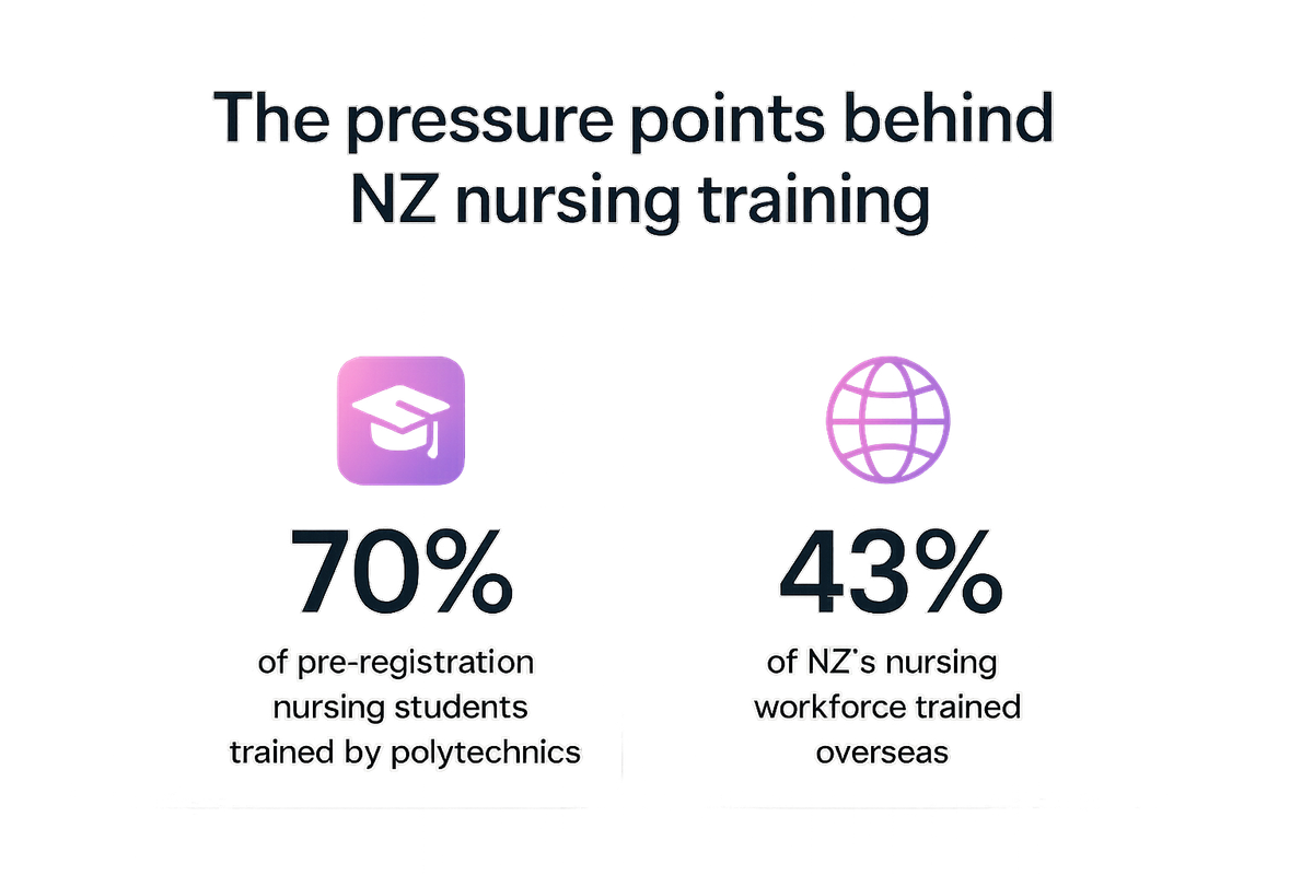 Two stat callouts showing polytechnics train 70% of nursing students while 43% of NZ's nursing workforce is trained overseas
