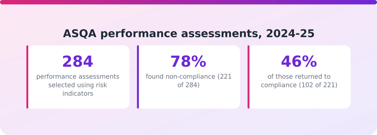 Statistics from ASQA's 2024-25 performance assessments: number selected, share finding non-compliance, and share returning to compliance