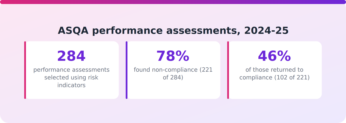 Statistics from ASQA's 2024-25 performance assessments: number selected, share finding non-compliance, and share returning to compliance