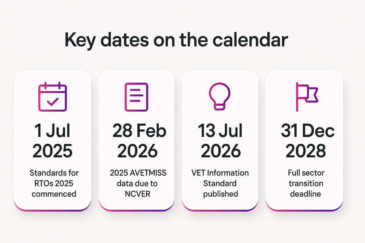Timeline stats showing key 2025 and 2026 Australian VET compliance and reporting deadlines for RTOs
