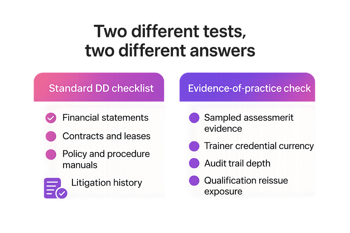 Comparison of a traditional RTO due diligence checklist against an evidence-of-practice compliance check