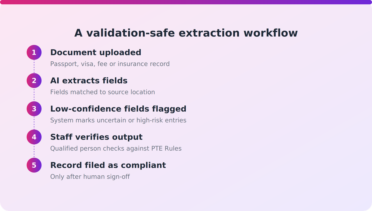 Flow diagram showing an enrolment document moving through AI extraction to staff verification before filing