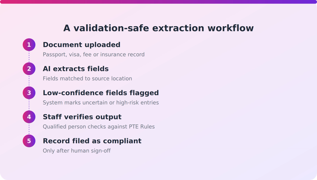 Flow diagram showing an enrolment document moving through AI extraction to staff verification before filing