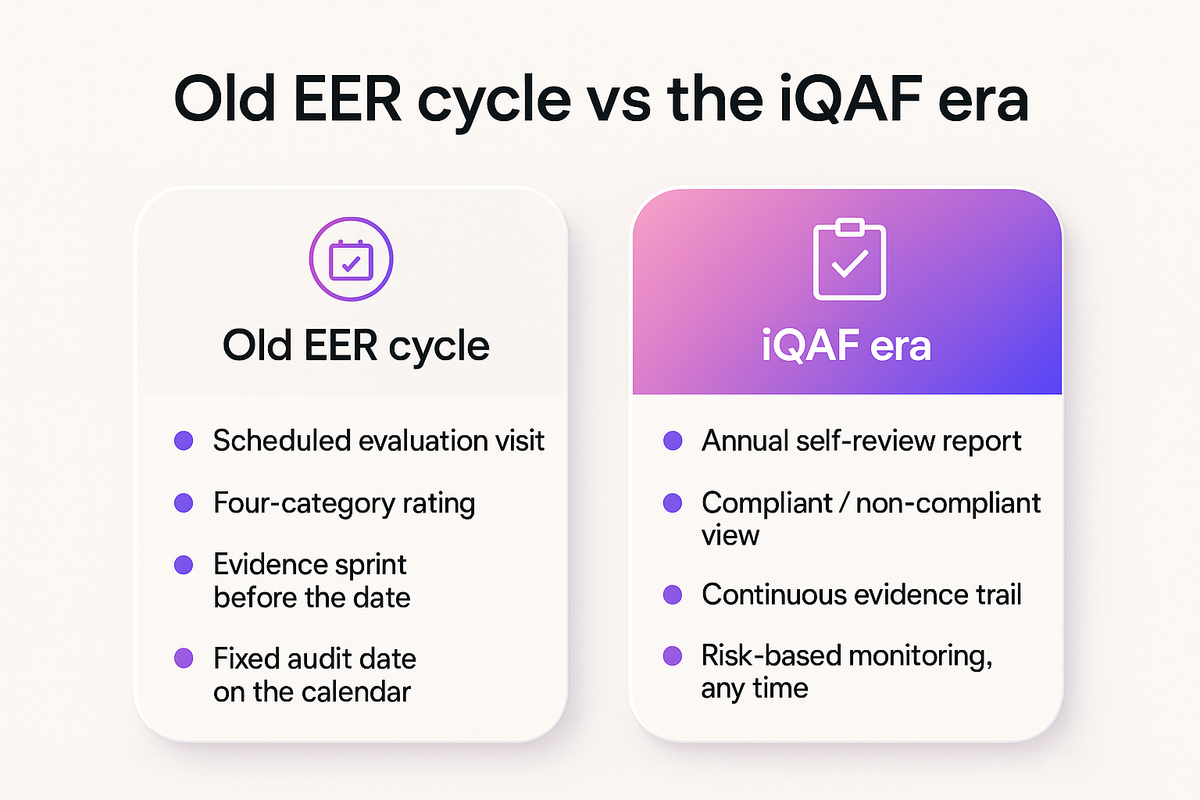 Comparison chart contrasting the old scheduled EER audit cycle with the new continuous iQAF self-review monitoring approach