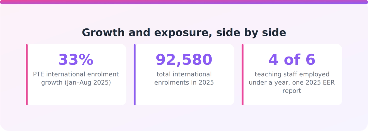 Key statistics on international PTE enrolment growth and compliance staff attrition risk for 2025