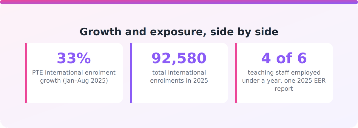 Key statistics on international PTE enrolment growth and compliance staff attrition risk for 2025