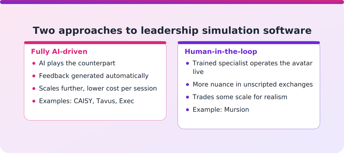 Comparison of fully AI-driven simulation tools versus human-in-the-loop avatar simulation platforms for leadership training