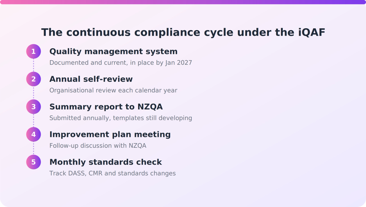Flow diagram showing the continuous NZQA compliance cycle from quality management system through to monthly standards checks
