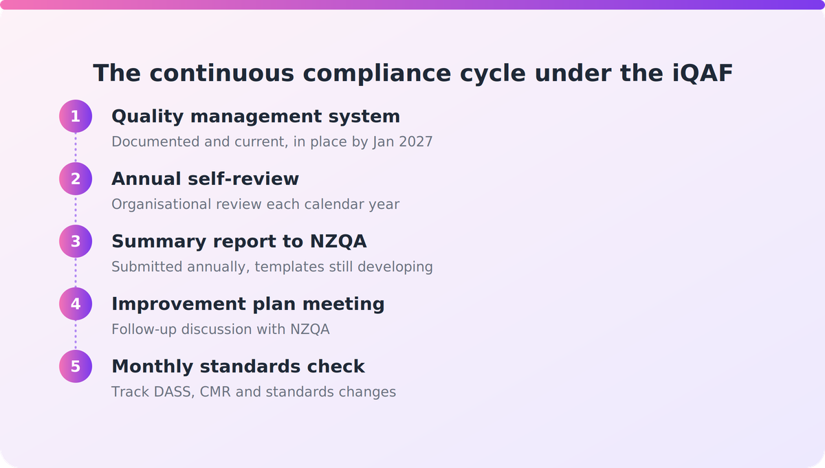 Flow diagram showing the continuous NZQA compliance cycle from quality management system through to monthly standards checks