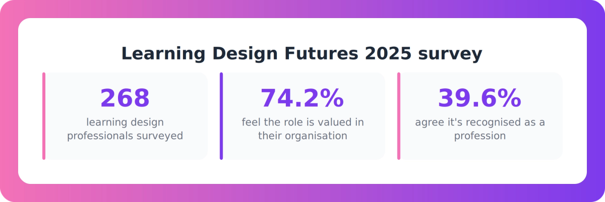 Survey statistics showing most learning design professionals feel valued but few feel the role is recognised as a profession