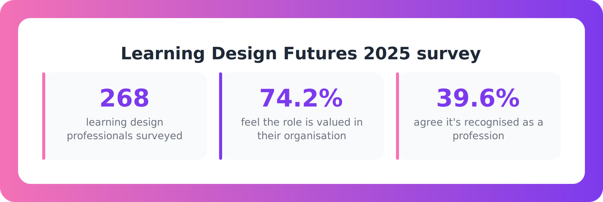 Survey statistics showing most learning design professionals feel valued but few feel the role is recognised as a profession