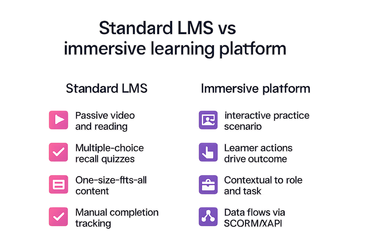 Comparison chart contrasting standard e-learning modules with interactive immersive learning platform features for vocational training