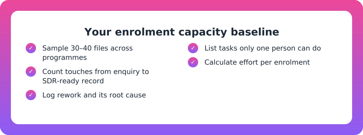 Checklist of three enrolment capacity measures: touches per enrolment, rework rate and cause, and knowledge concentration.
