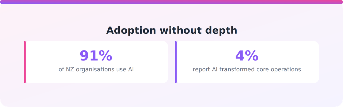 Chart showing 91% of NZ organisations use AI but only 4% report genuine operational transformation