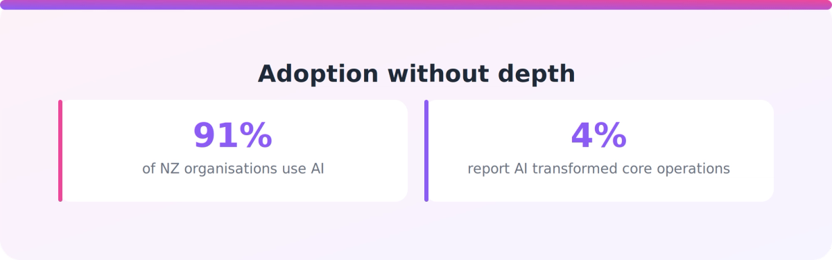 Chart showing 91% of NZ organisations use AI but only 4% report genuine operational transformation