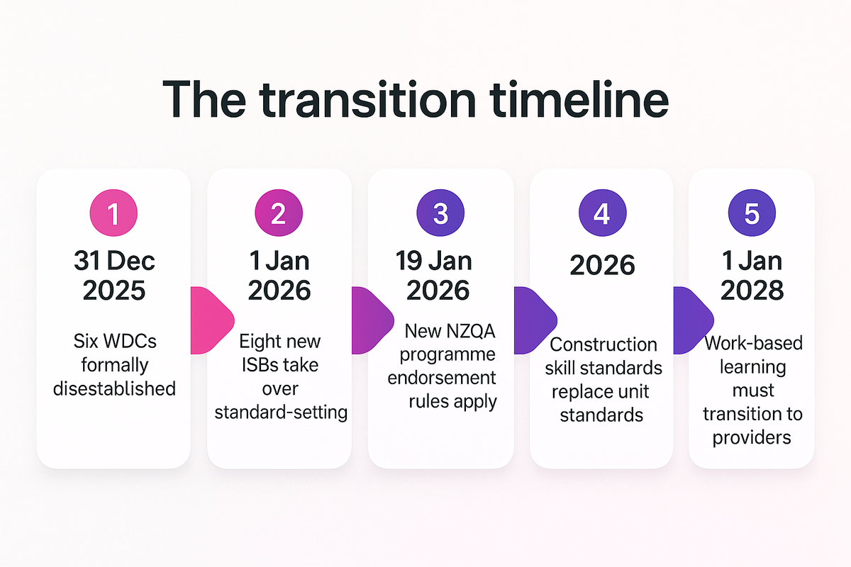 Timeline flow diagram showing the 2025 to 2028 transition from Workforce Development Councils to Industry Skills Boards