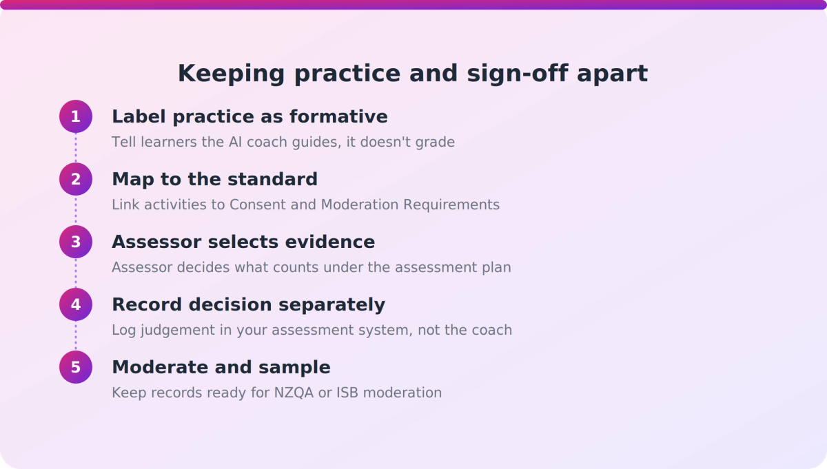 Five-step flow showing formative AI practice kept separate from the assessor's recorded sign-off decision and moderation