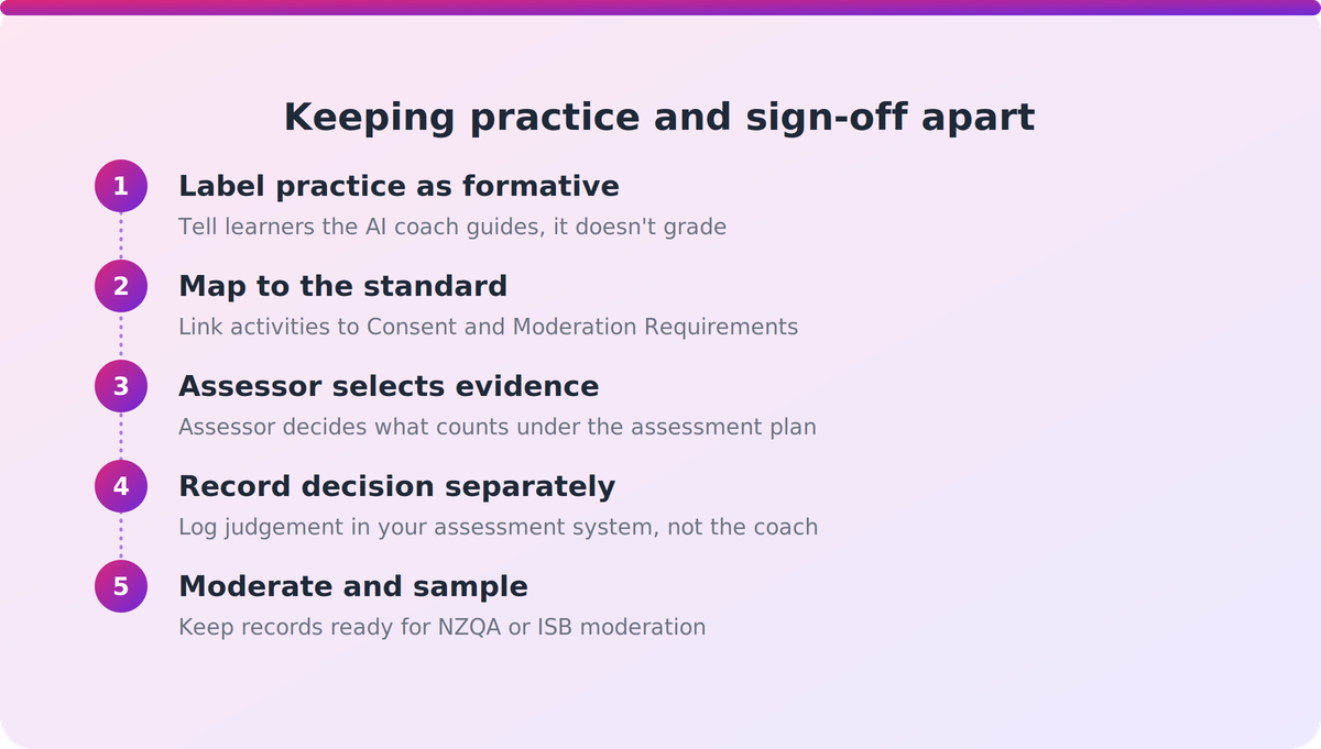 Five-step flow showing formative AI practice kept separate from the assessor's recorded sign-off decision and moderation