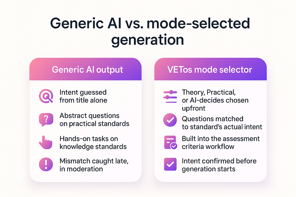 Comparison of generic AI assessment output versus VETos mode-selected assessment output aligned to unit standard intent