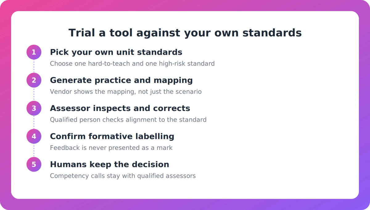 Five-step process for trialling AI practice against your own unit standards with assessor review and formative feedback
