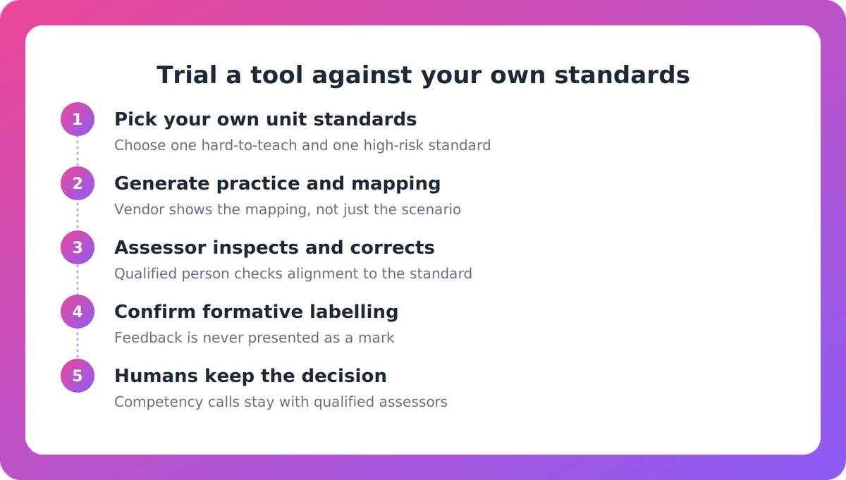 Five-step process for trialling AI practice against your own unit standards with assessor review and formative feedback