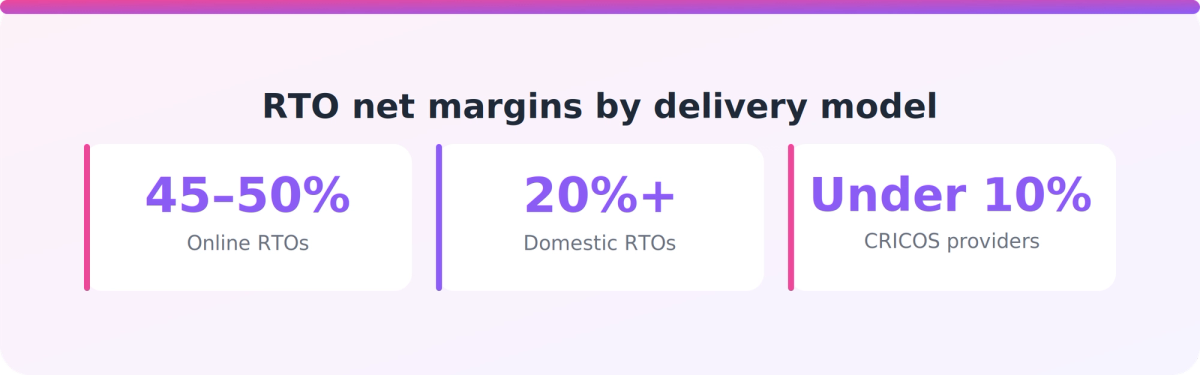 Bar-style comparison of net margins across RTO delivery models: online, domestic and CRICOS providers