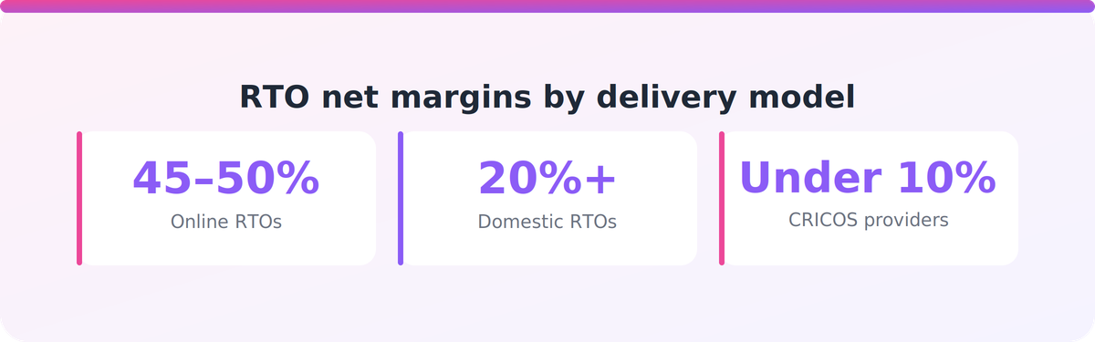 Bar-style comparison of net margins across RTO delivery models: online, domestic and CRICOS providers