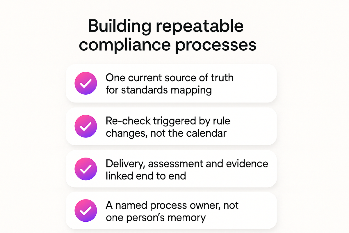 Checklist of four practical steps for building repeatable compliance processes instead of adding headcount