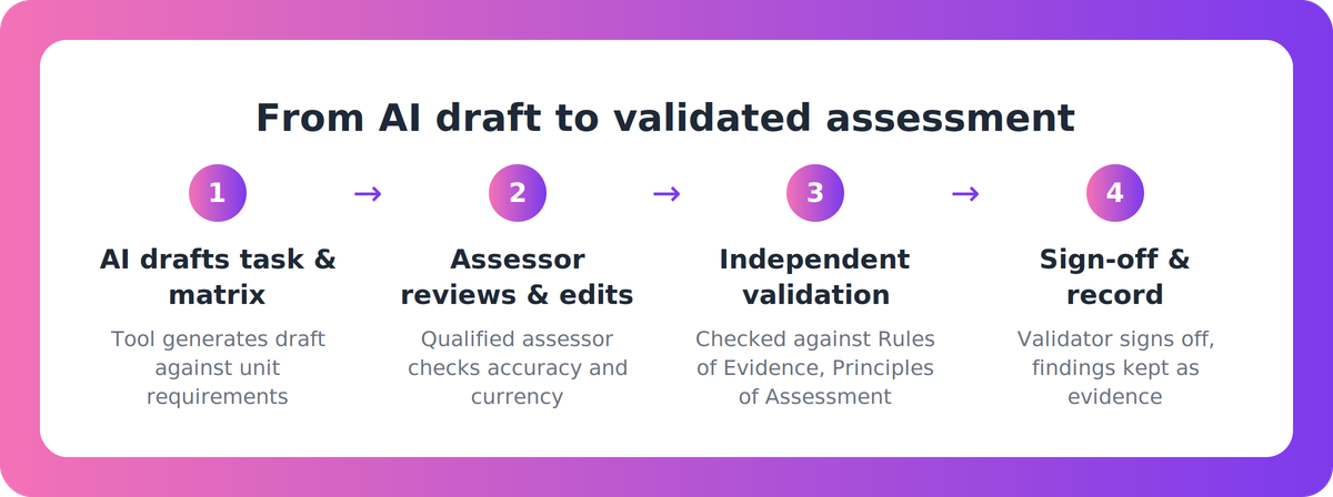 Flow diagram showing an AI-drafted assessment moving through assessor review, independent validation and sign-off