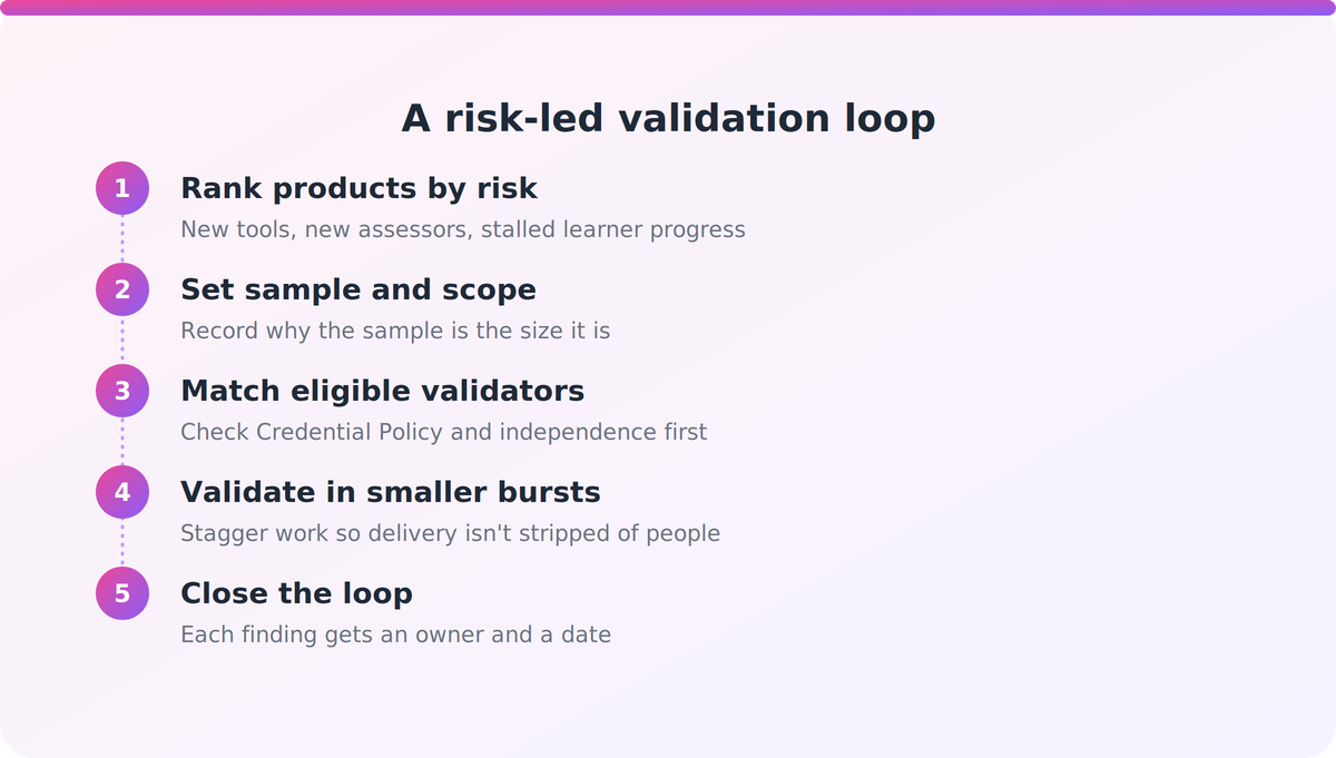 Five-step flow showing a risk-based validation schedule from ranking products to closing findings back into assessment practice
