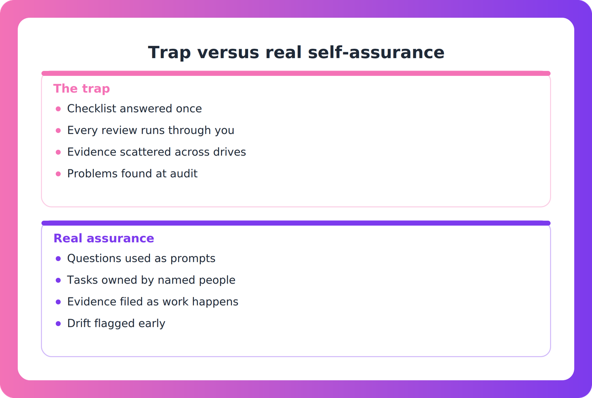 Comparison of the self-assurance trap against distributed self-assurance across ownership, evidence and warning signals