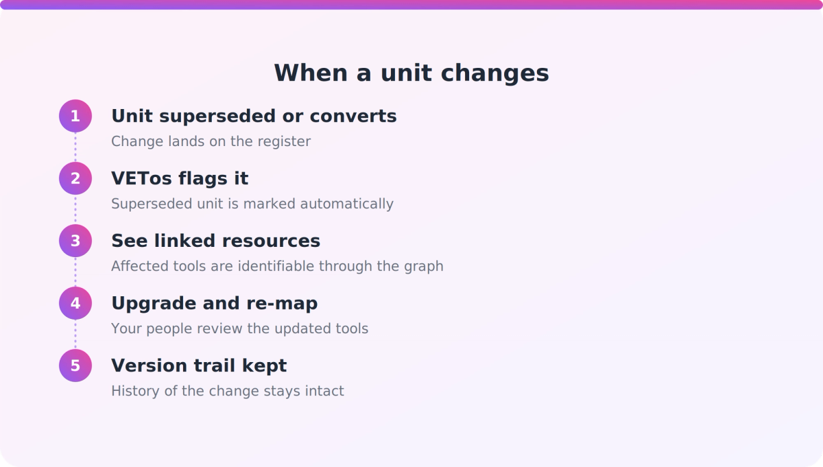 Five-step flow showing how a superseded unit is flagged, reviewed, re-mapped and recorded with a version trail