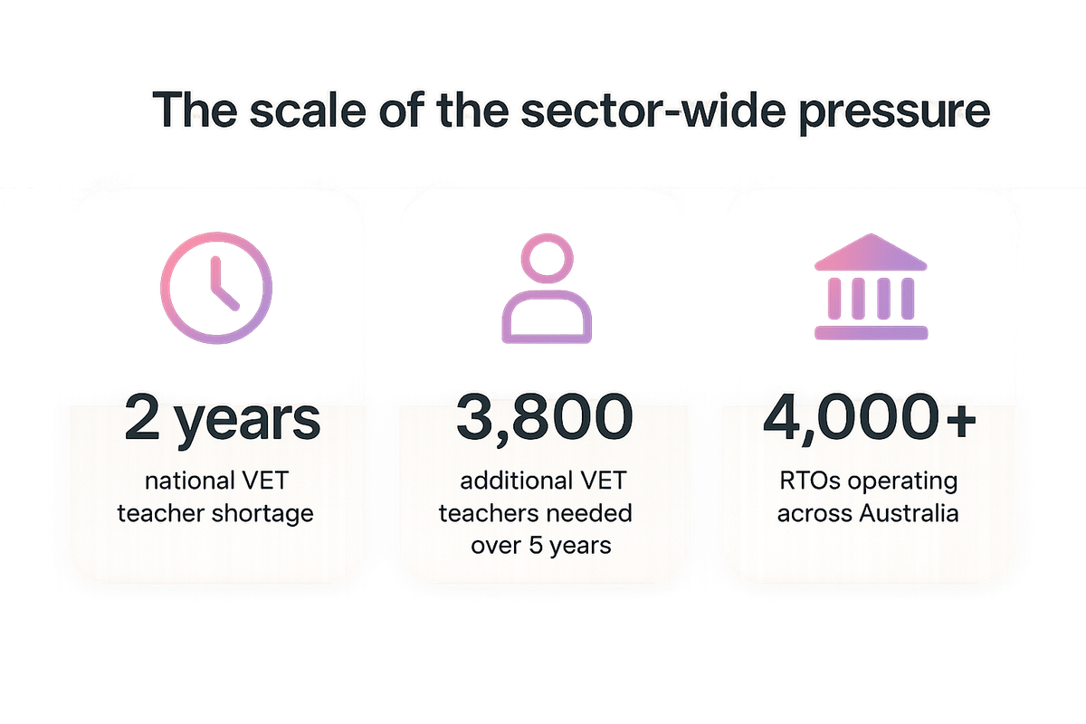 Statistics on the VET teacher shortage and RTO sector scale adding pressure to compliance evidence management in Australia