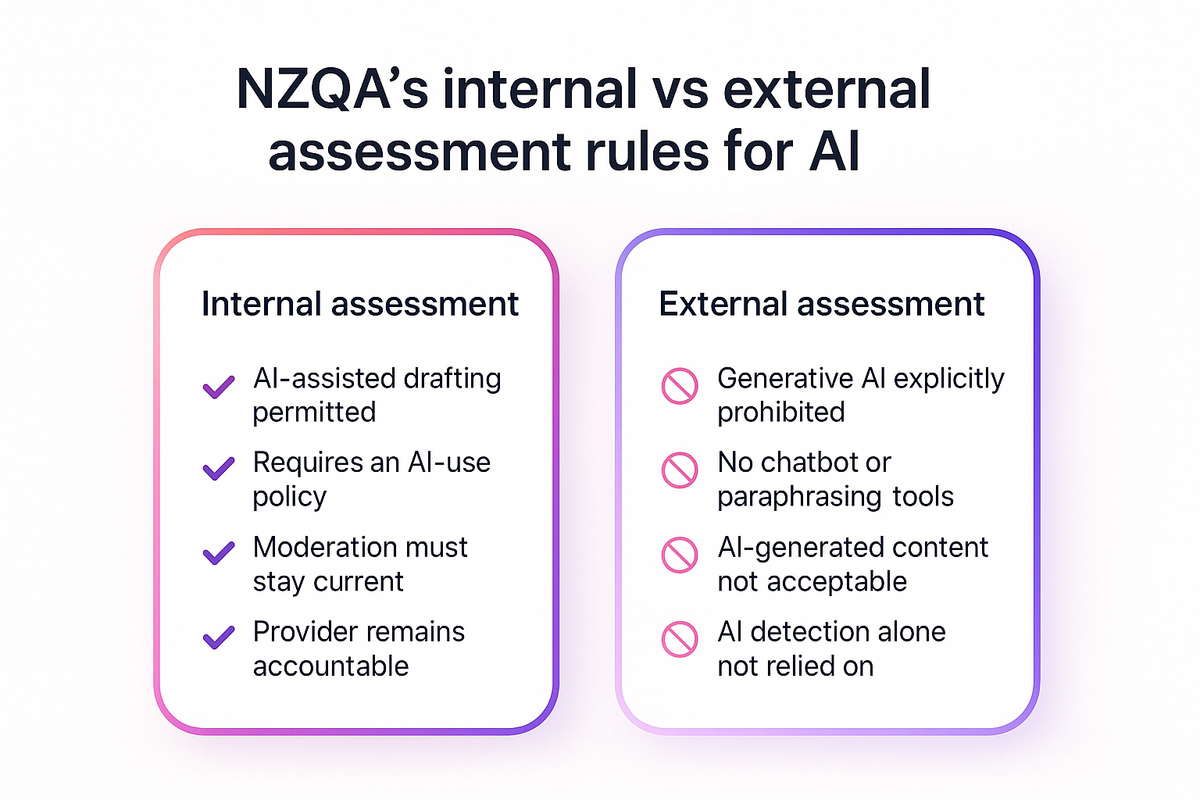 Comparison of NZQA's rules for AI use in internal assessment versus external assessment drafting
