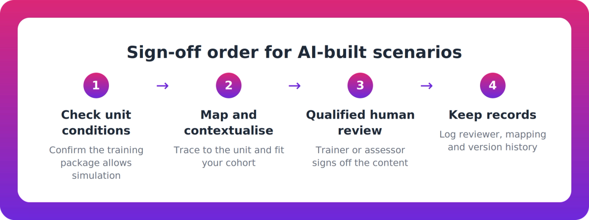 Four-step flow from checking unit conditions through contextualisation and qualified review to keeping records for AI role-plays