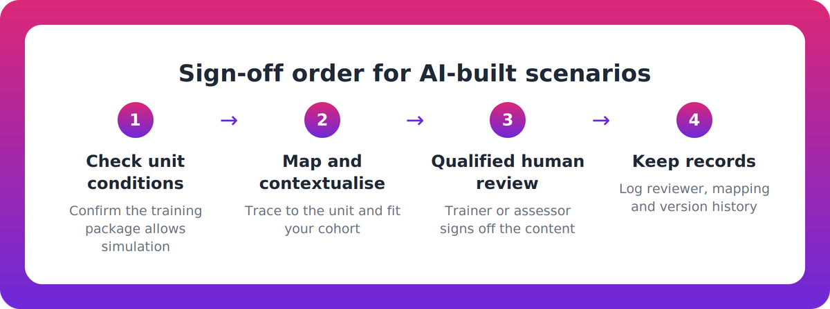 Four-step flow from checking unit conditions through contextualisation and qualified review to keeping records for AI role-plays