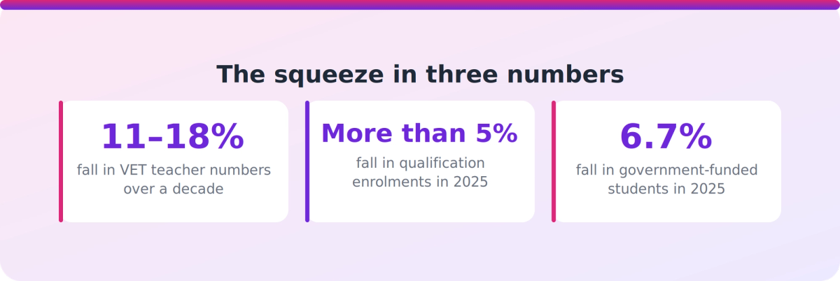 Key figures showing falling VET qualification enrolments, government-funded student decline and shrinking VET teacher numbers in Australia