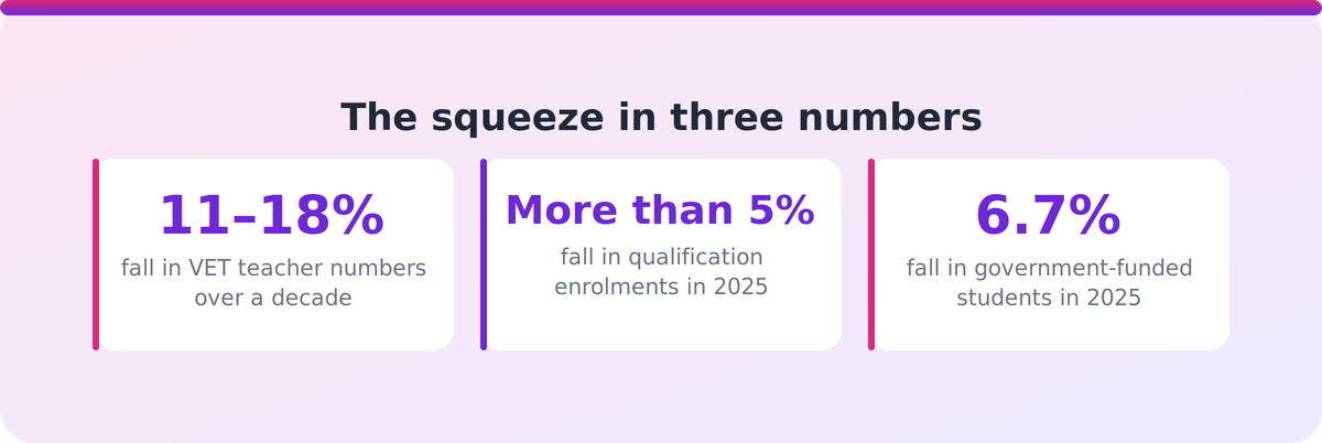 Key figures showing falling VET qualification enrolments, government-funded student decline and shrinking VET teacher numbers in Australia