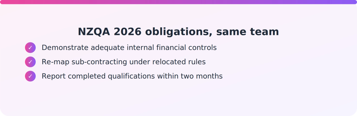 Checklist of three new NZQA 2026 obligations landing on the same compliance and delivery staff