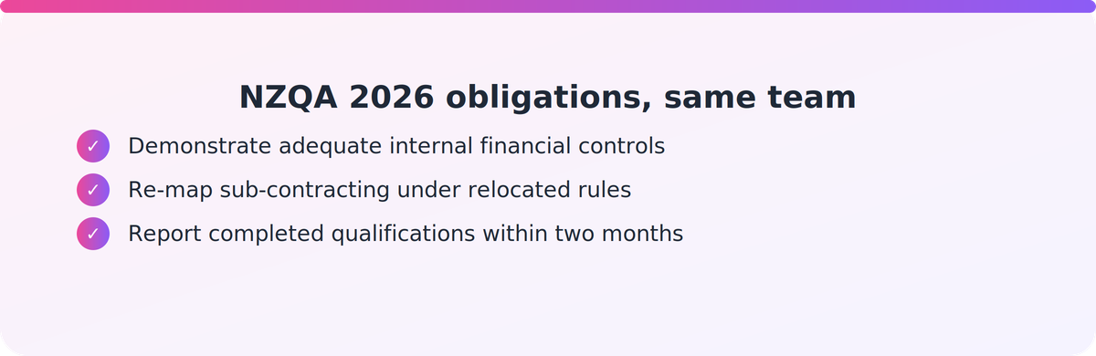 Checklist of three new NZQA 2026 obligations landing on the same compliance and delivery staff