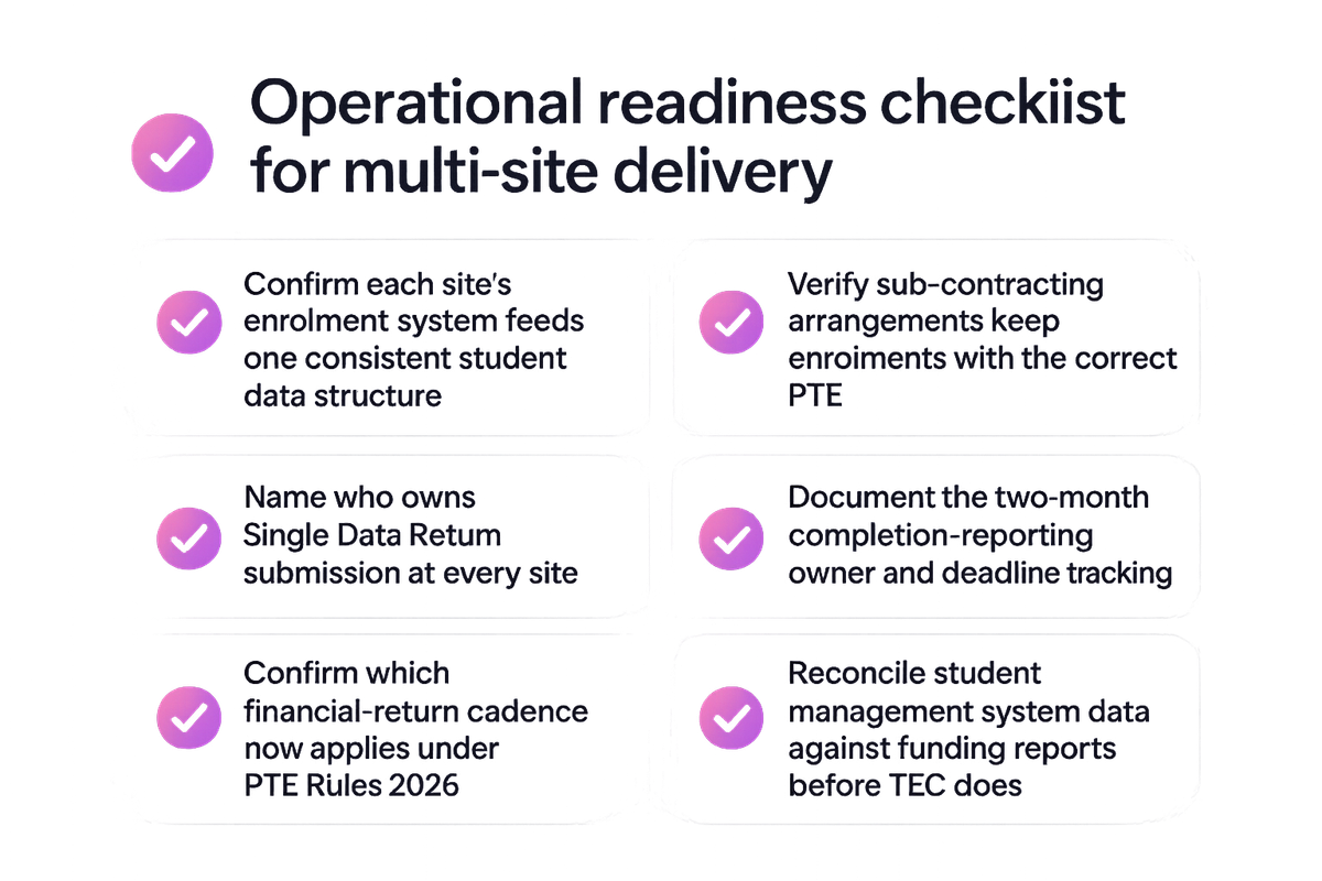 Checklist of operational readiness steps for COOs managing multi-site training delivery after Te Pūkenga