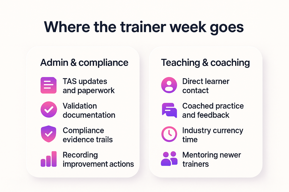 Comparison of where a trainer's week goes, contrasting admin and compliance tasks against teaching and coaching time