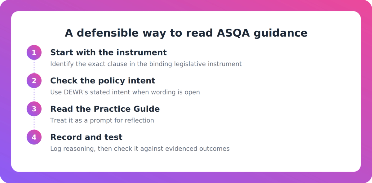 Four-step flow for interpreting ASQA guidance: instrument, policy intent, Practice Guide, then record and test outcomes