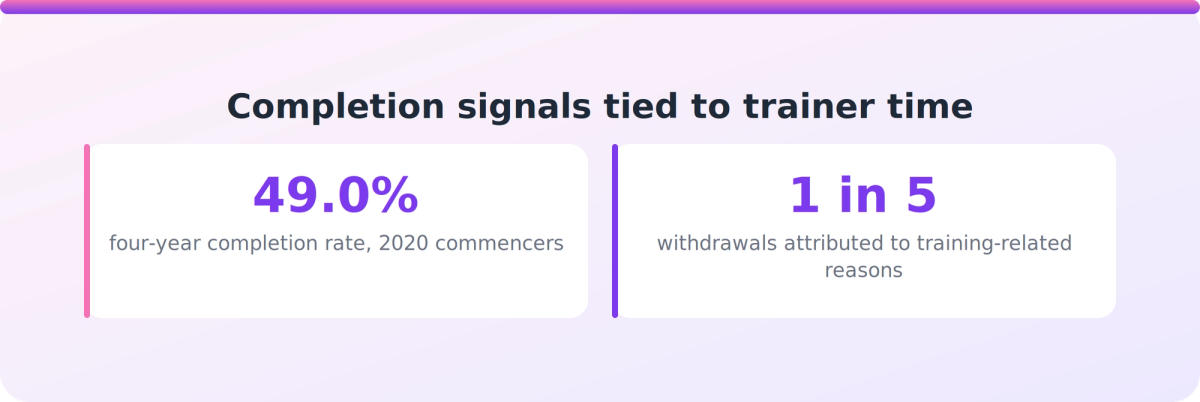 Bar-style stats showing 49.0% four-year completion rate and 1 in 5 withdrawals linked to training reasons