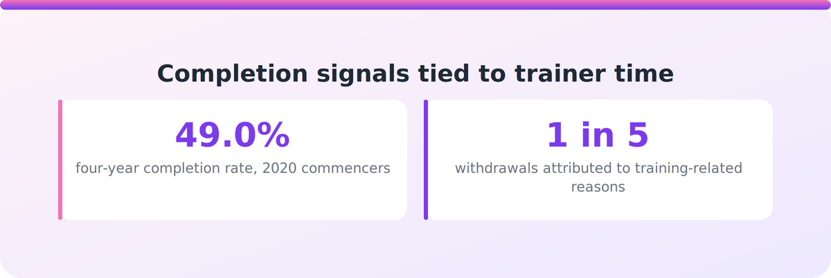 Bar-style stats showing 49.0% four-year completion rate and 1 in 5 withdrawals linked to training reasons