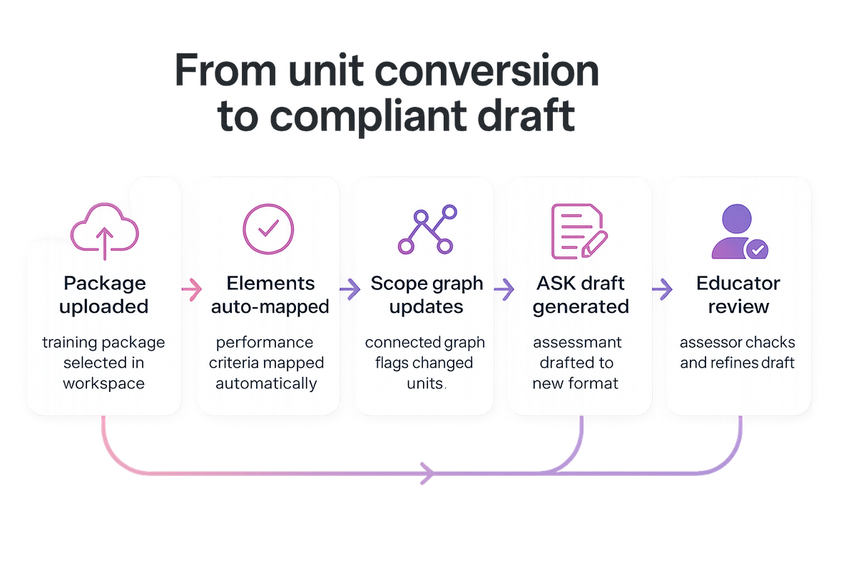 Flow diagram showing five steps from uploading a training package to an educator reviewing a compliant ASK draft