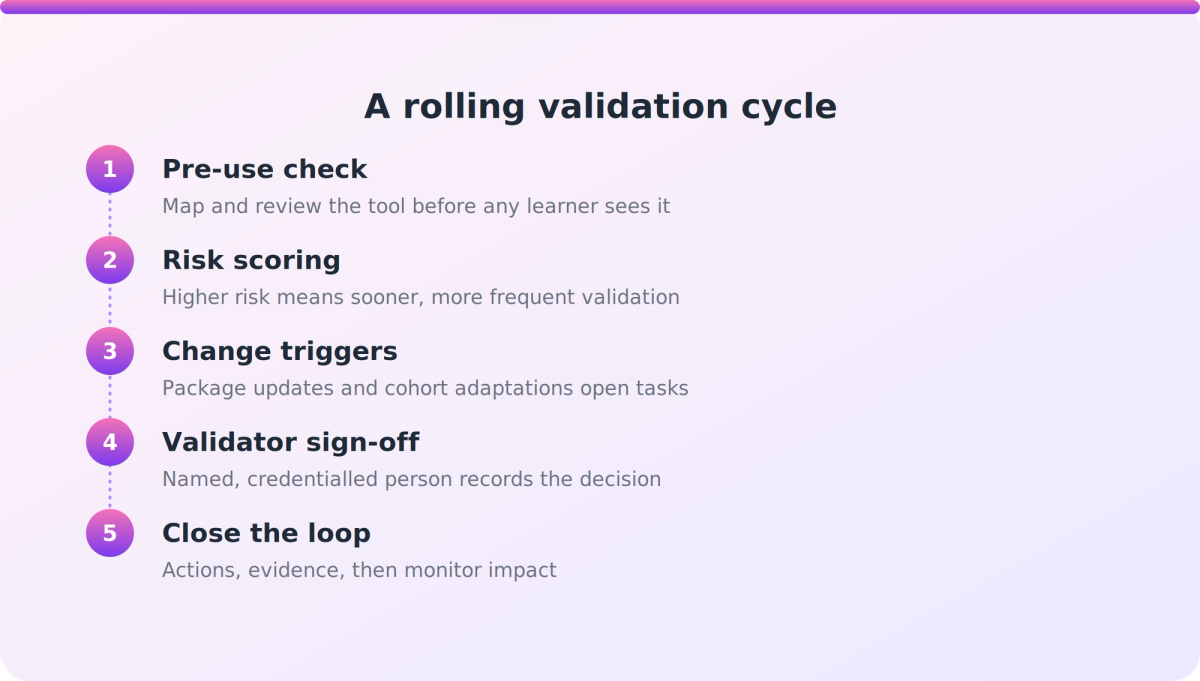 Flow diagram showing the steps of a rolling, event-triggered RTO validation cycle from pre-use check to closed loop